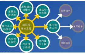 建筑常用的6種給水方式和3種排水方式