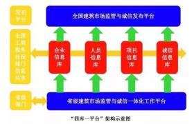 建設市場(chǎng)監管再添利器，水利版四庫一平臺上線(xiàn)！