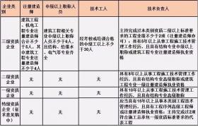 施工總承包單位需要配備哪些人員？