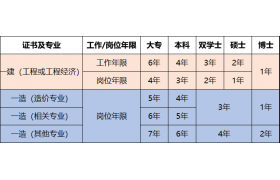 同時(shí)擁有建造師、造價(jià)師證書(shū)，是什么樣的感覺(jué)?