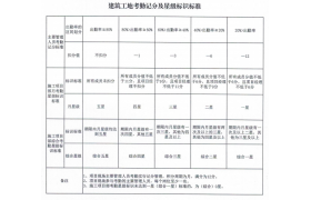 項目經(jīng)理請假需經(jīng)建設單位同意，沒(méi)有假條視為不在崗！