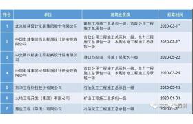 總包新政出臺后 || 有多少甲級設計企業(yè)取得了一級施工資質(zhì)？