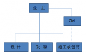 10種工程總承包與工程項目管理方式，究竟哪個(gè)最適合？