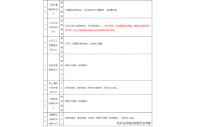 水利監理批復應該寫(xiě)什么內容，一個(gè)表格讓你搞明白