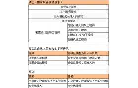 國務(wù)院：取消部分職業(yè)資格！多地明確不得將目錄外的證書(shū)作為中標條件！