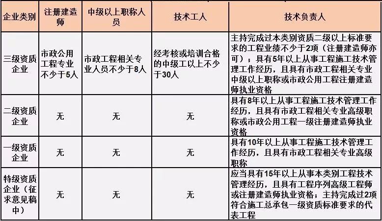 市政公用工程總承包人員要求