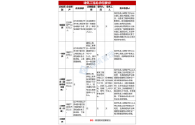 住建部：資質(zhì)標準人員要求（2024）