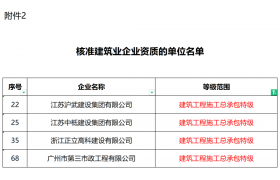 剛剛，4家建企成功升特！住建部核準2024年度第二批建設工程企業(yè)資質(zhì)名單