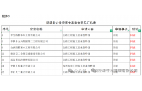 剛剛，住建部：同意7家建企“升特”！23家被駁回！