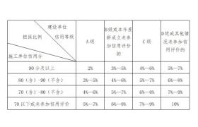 住建局：7月1日起，項目經(jīng)理、總監等關(guān)鍵崗位人員考勤不得低于70%！農民工實(shí)發(fā)工資不得低于80%